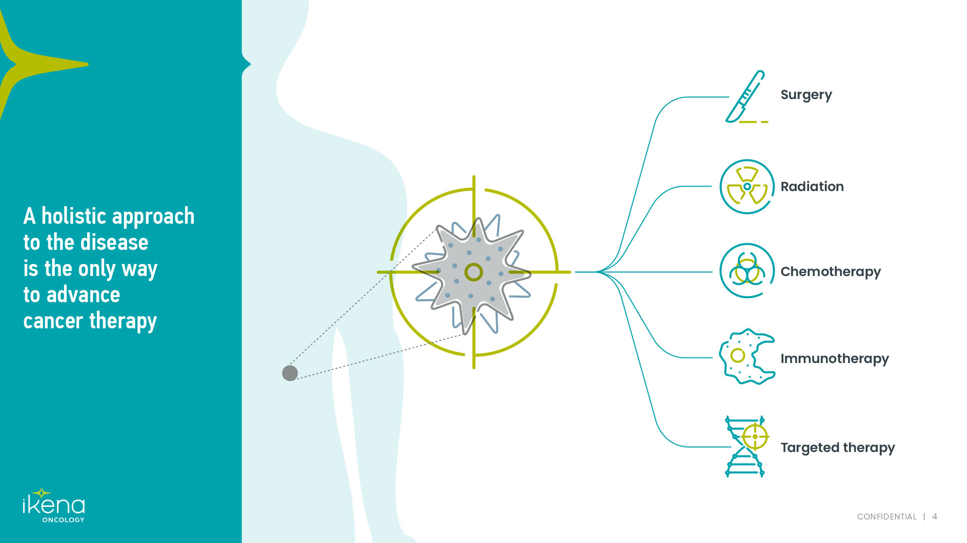 This image visualizes a holistic approach to cancer therapy, branching out from a central representation of a cancer cell or tumor to various treatment modalities: Surgery, Radiation, Chemotherapy, Immunotherapy, and Targeted therapy. This reflects Ikena Oncology's strategy of understanding the drivers of disease to advance cancer treatment.