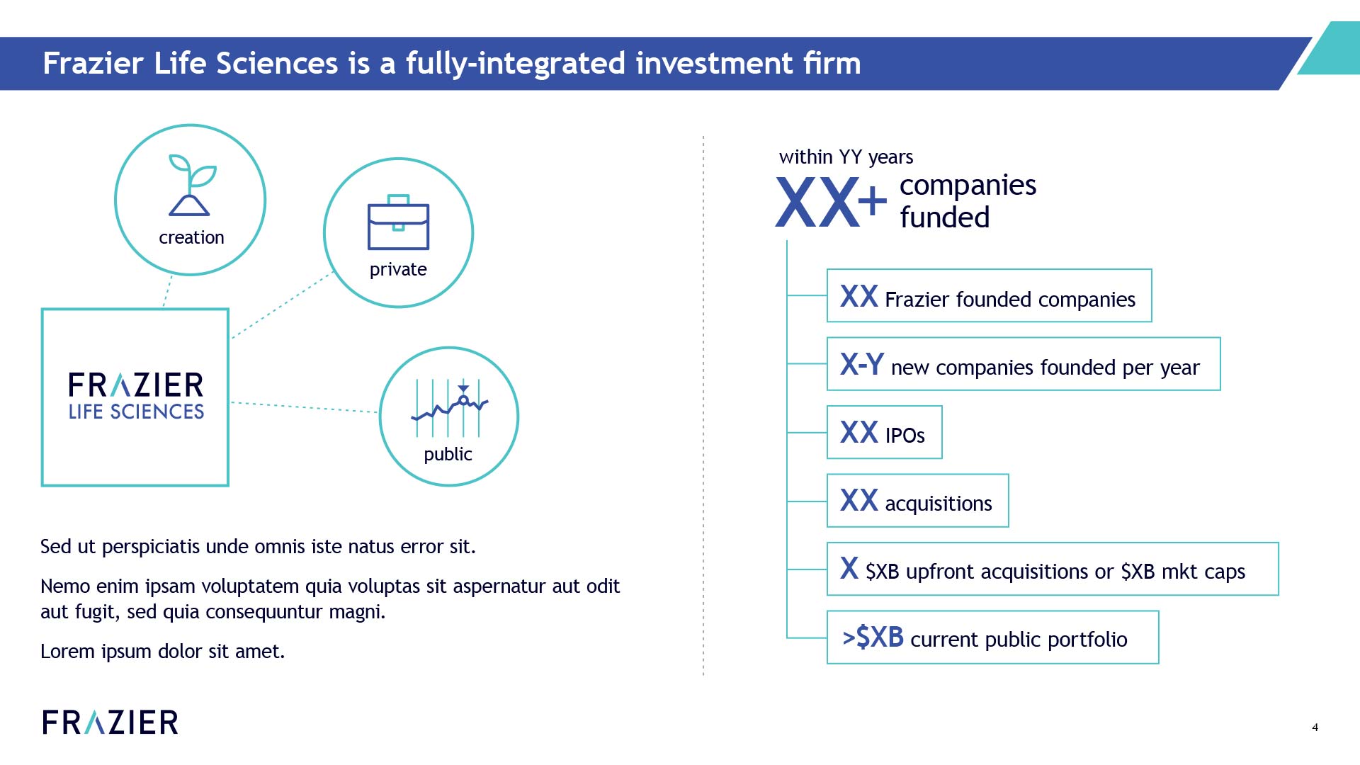 This slide positions Frazier Life Sciences as a fully-integrated investment firm, showing a flow from 'creation' (early stage) through 'private' to 'public' investments. It also provides key metrics such as the number of companies funded, Frazier-founded companies, new companies founded per year, IPOs, acquisitions, and their current public portfolio value.