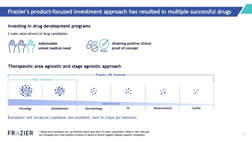 This slide outlines Frazier Life Sciences' product-focused investment approach, highlighting two main value drivers for drug candidates: addressable unmet medical need and attaining positive clinical proof of concept (POC). It also emphasizes their therapeutic area and stage-agnostic approach, showing their investment interest across oncology, autoimmune, dermatology, GI, neuroscience, and cardio, with a consideration of competition.