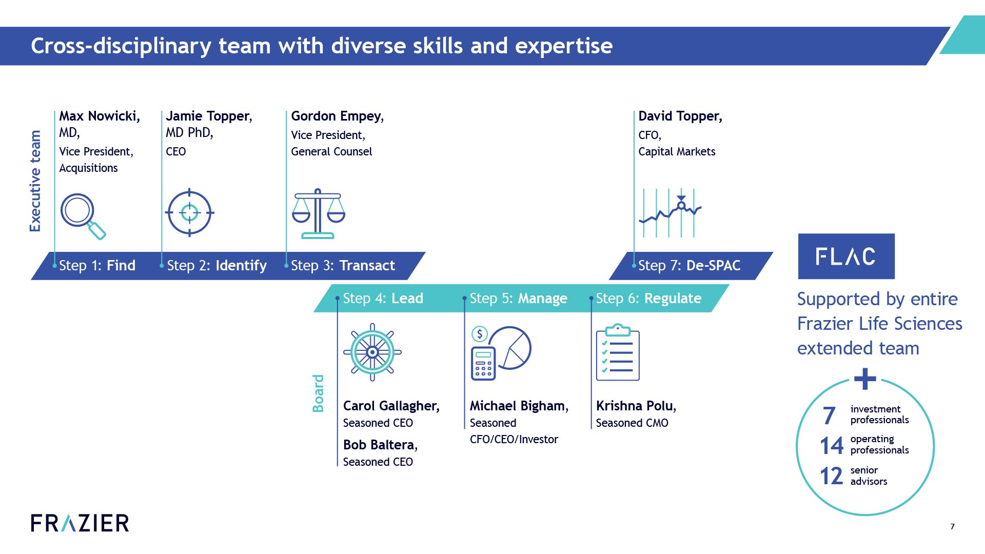 This slide introduces the cross-disciplinary team at Frazier Life Sciences, highlighting the expertise within their Executive team (focused on Find, Identify, Transact, and De-SPAC) and the Board (focused on Lead, Manage, and Regulate). It also notes the broader support from the entire Frazier Life Sciences extended team, including investment professionals, operating professionals, and senior advisors.