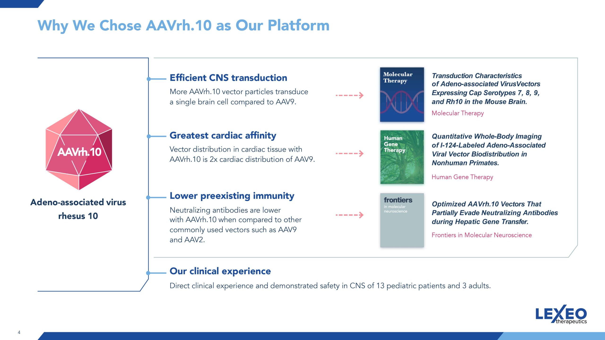 A slide, from Lexeo Therapeutics' investor deck, outlining the reasons for choosing AAVrh.10 as their gene therapy delivery platform, citing efficient CNS transduction, greatest cardiac affinity, lower pre-existing immunity, and their clinical experience.