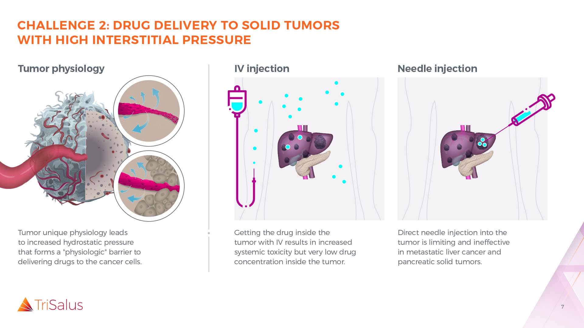 This slide provides an overview of Trisalus's approach to overcoming immunosuppression in liver metastasis and pancreatic solid tumors. It highlights their proprietary Pressure-Enabled Drug Delivery™ (PEDD™) with SmartValve™ technology, used to deliver their TLR9 agonist SD-101 directly to tumors, targeting myeloid-derived suppressor cells.
