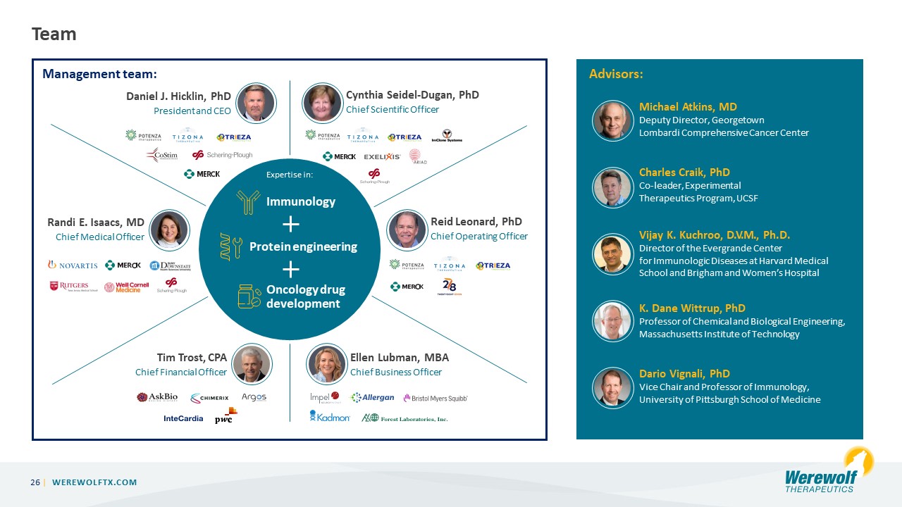 This slide introduces the management team and advisors of Werewolf Therapeutics, showcasing their expertise in immunology, protein engineering, and oncology drug development. It includes headshots and titles of key personnel.