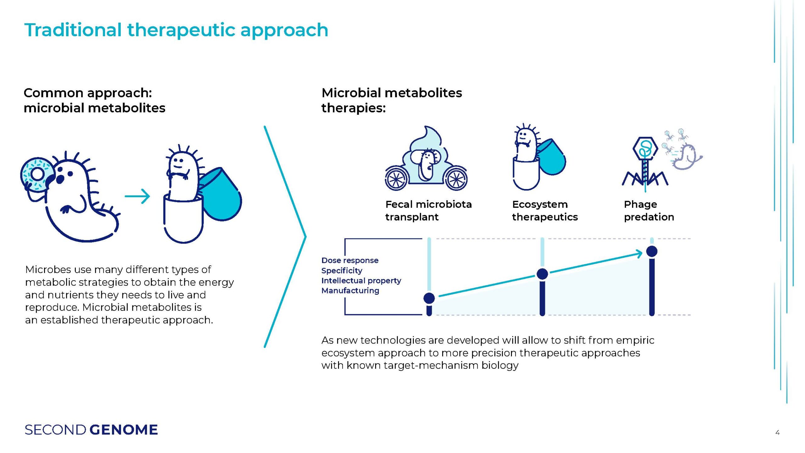 This slide contrasts the traditional therapeutic approach focusing on microbial metabolites with the potential of new technologies to shift towards more precision therapeutic approaches with known target-mechanism biology, which is Second Genome's direction. It mentions common microbial metabolite therapies like fecal microbiota transplant, ecosystem therapeutics, and phage predation.