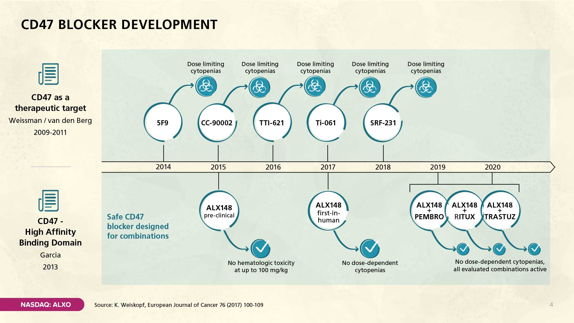 This slide presents a timeline of CD47 blocker development, highlighting various companies and their approaches, including dose-limiting cytopenias observed with some. It positions ALX148 as a safe CD47 blocker designed for combinations, showing its progression through preclinical and first-in-human studies with no hematologic toxicity at tested levels and no dose-dependent cytopenias, even in combination with other anti-cancer agents.1