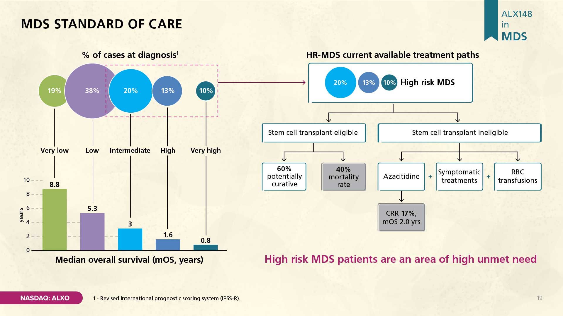 his slide focuses on ALX148's potential in Myelodysplastic Syndromes (MDS). It shows the distribution of MDS cases at diagnosis based on risk stratification and the current available treatment paths for high-risk MDS patients, highlighting the unmet need in this area that ALX148 aims to address.