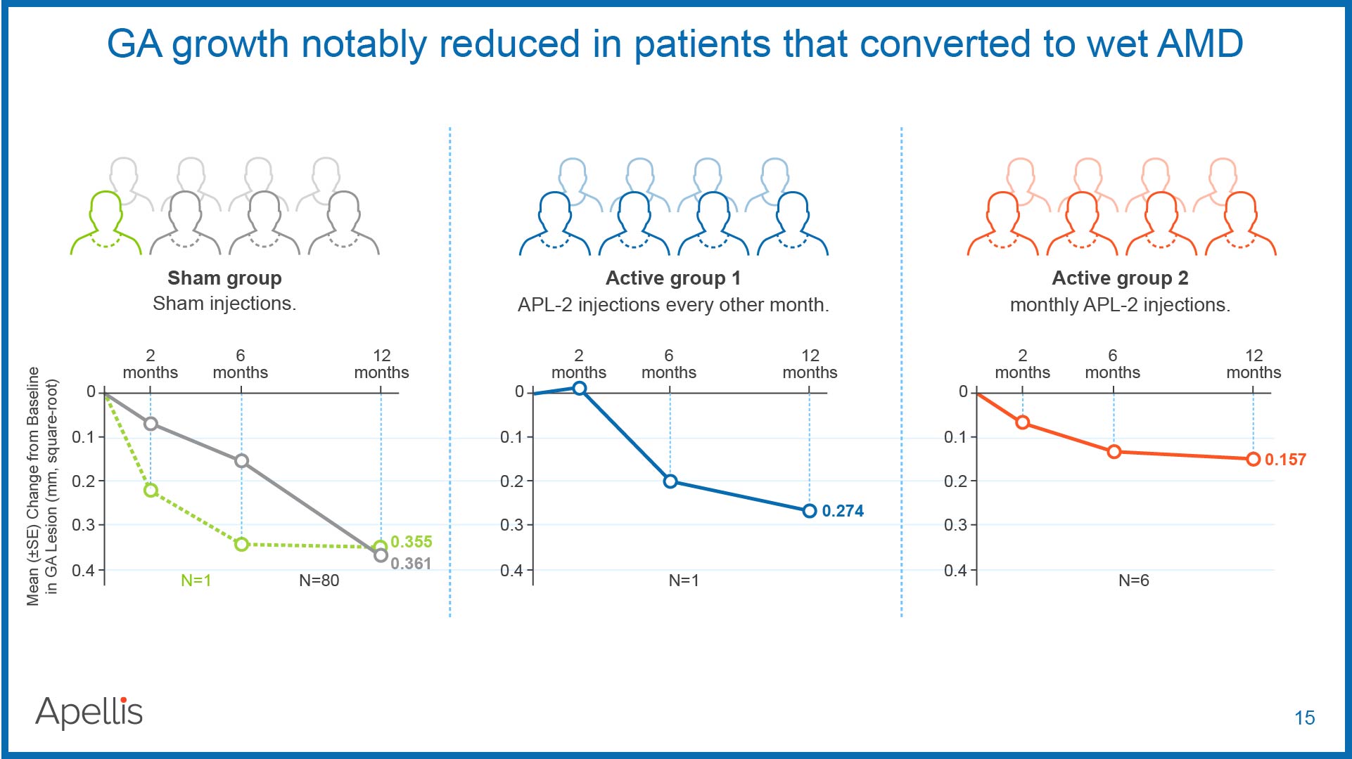 This graph presents data showing that Geographic Atrophy (GA) growth was notably reduced in patients who converted to wet Age-related Macular Degeneration (AMD) and were treated with APL-2. It compares the change in GA lesion size from baseline over time in a sham group versus two active groups receiving different APL-2 injection frequencies.