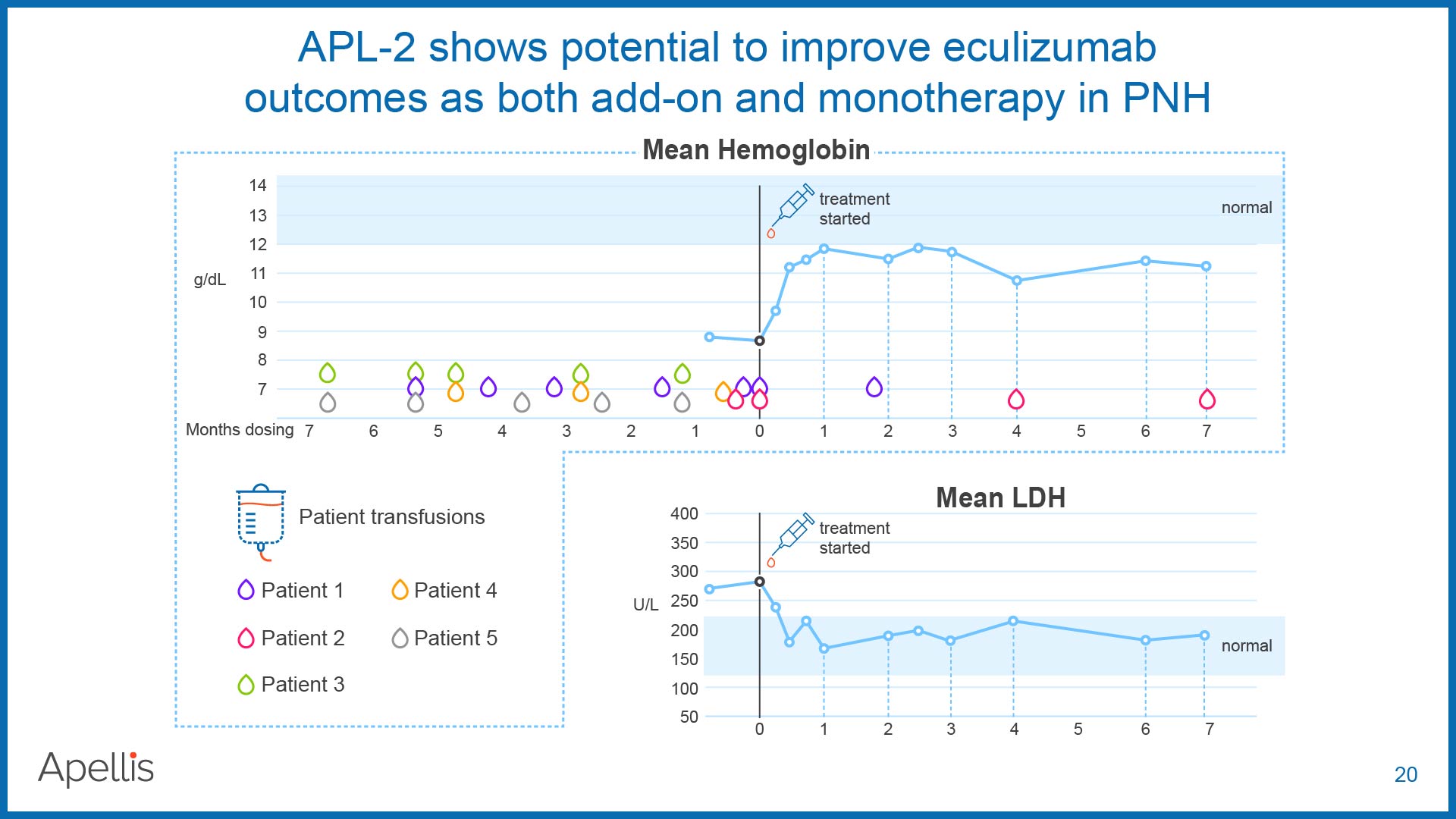 This slide shows the potential of APL-2 to improve outcomes in Paroxysmal Nocturnal Hemoglobinuria (PNH), both as an add-on and monotherapy. It includes graphs tracking mean hemoglobin levels and mean LDH levels in patients following the start of APL-2 treatment, indicating a positive impact. Patient transfusions are also noted.
