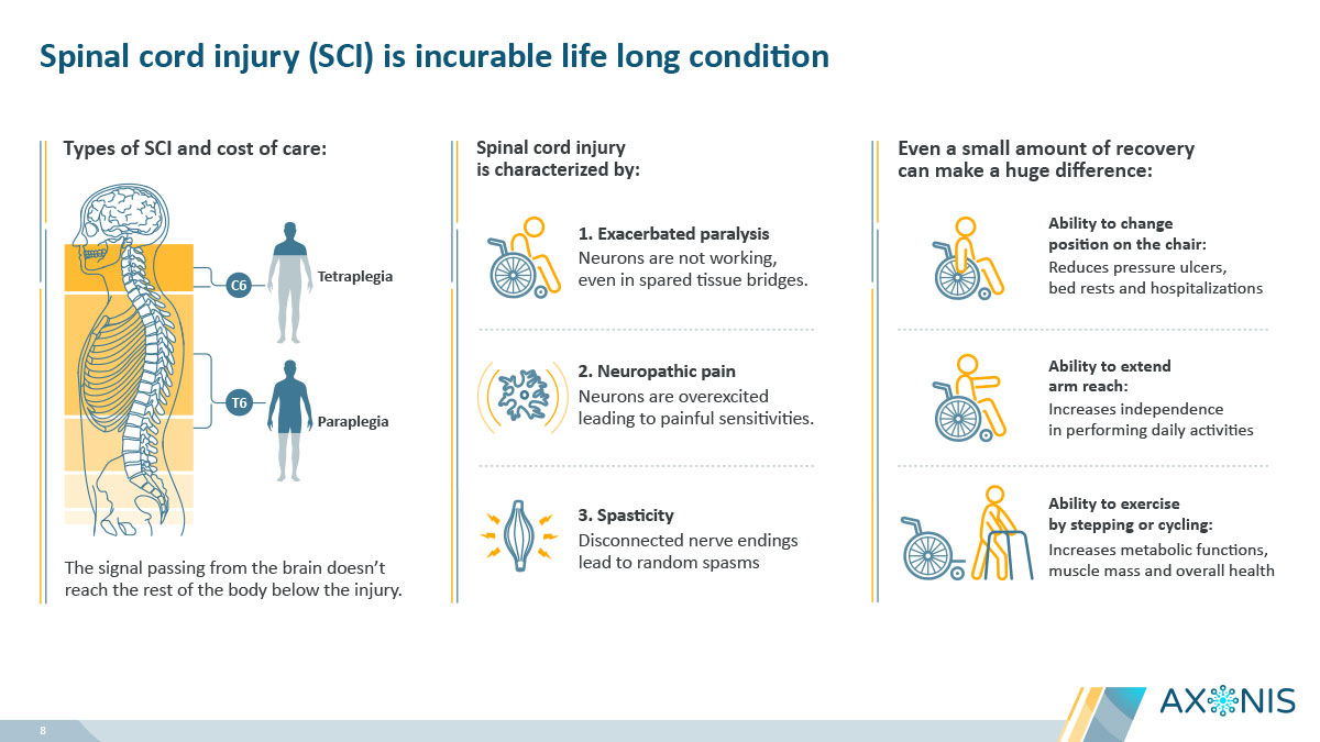 This slide provides an overview of Spinal Cord Injury (SCI) as an incurable, lifelong condition. It illustrates types of SCI (tetraplegia and paraplegia), how SCI is characterized (exacerbated paralysis, neuropathic pain, spasticity), and emphasizes that even a small amount of recovery can make a huge difference in a patient's life.