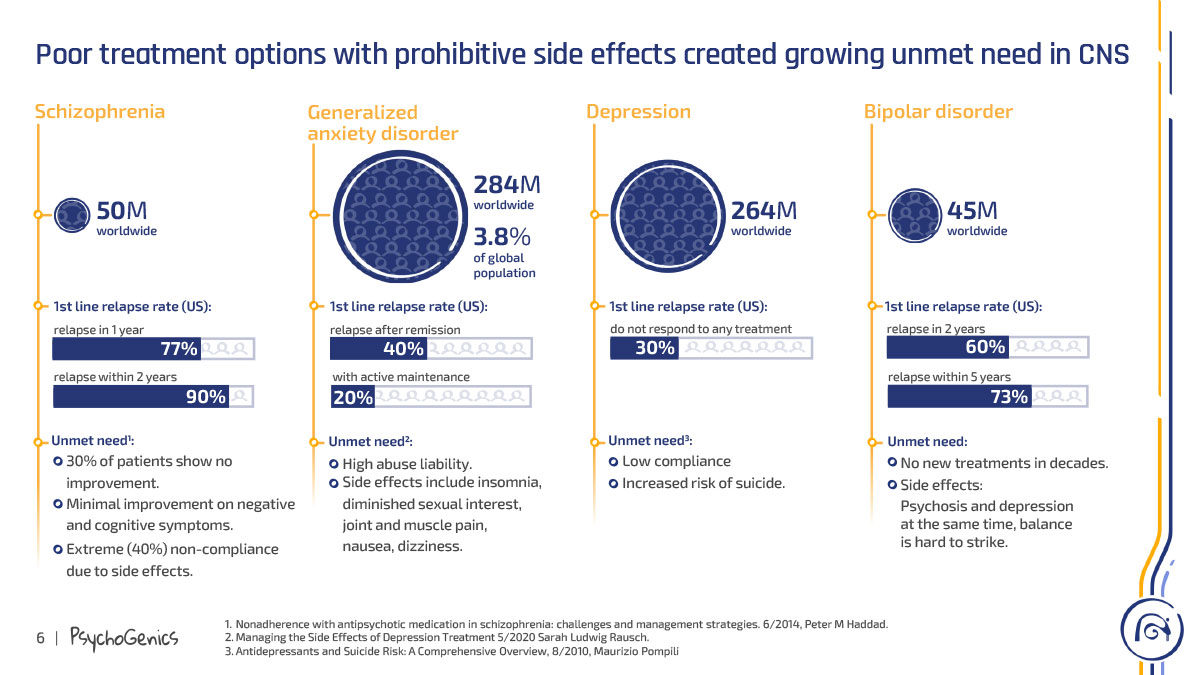 This slide highlights the significant unmet needs in various central nervous system disorders, including Schizophrenia, Generalized anxiety disorder, Depression, and Bipolar disorder. It presents worldwide prevalence, first-line relapse rates, and key limitations of current treatment options.