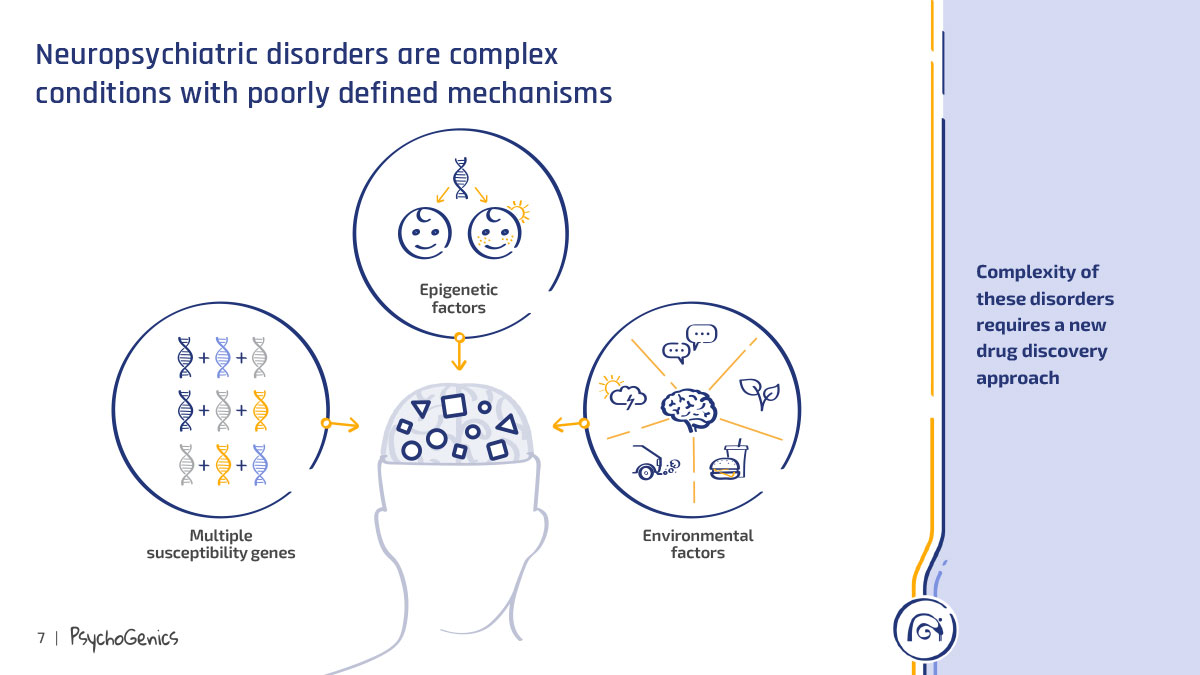 This illustration emphasizes the complex nature of neuropsychiatric disorders, showing how multiple susceptibility genes, epigenetic factors, and environmental factors interact, requiring a novel drug discovery approach, which Psychogenics aims to provide.