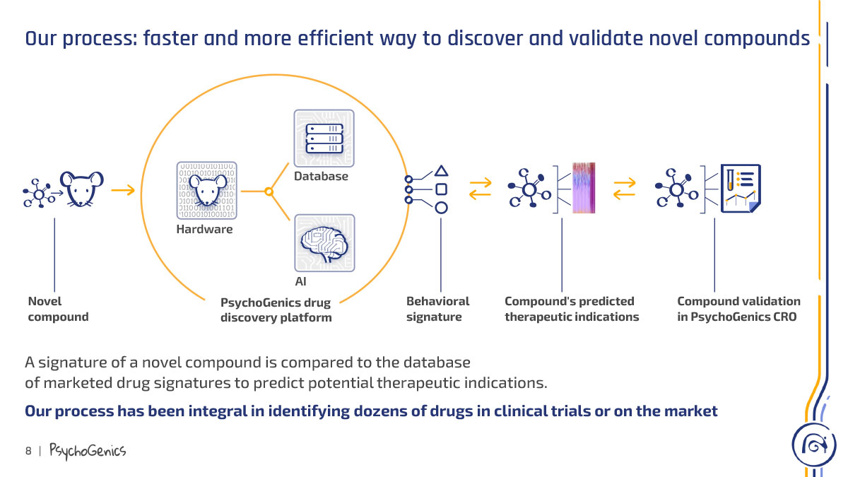 This diagram outlines Psychogenics' faster and more efficient process for discovering and validating novel compounds. It includes steps from a novel compound being tested in animal models, data integration into their platform (database, hardware, AI), behavioral signature analysis, prediction of therapeutic indications, and compound validation.