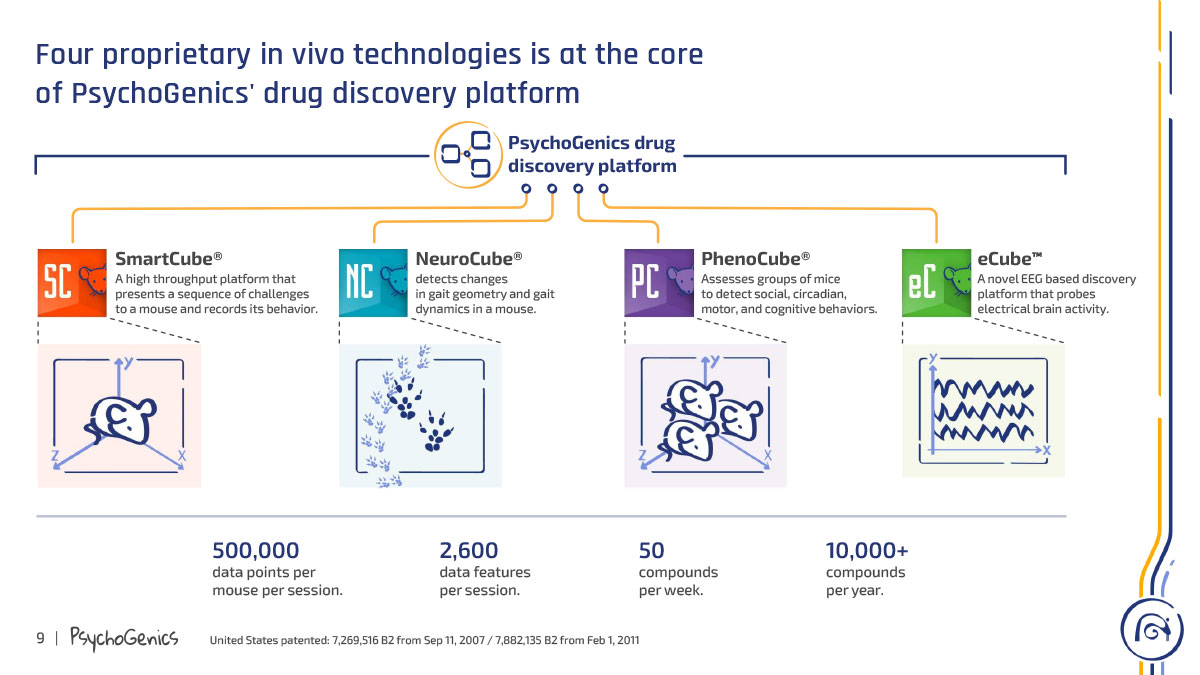 This slide showcases Psychogenics' four proprietary in vivo technologies – SmartCube®, NeuroCube®, PhenoCube®, and eCube™ – which form the core of their drug discovery platform. Each technology assesses different aspects of animal behavior and brain activity with high throughput.