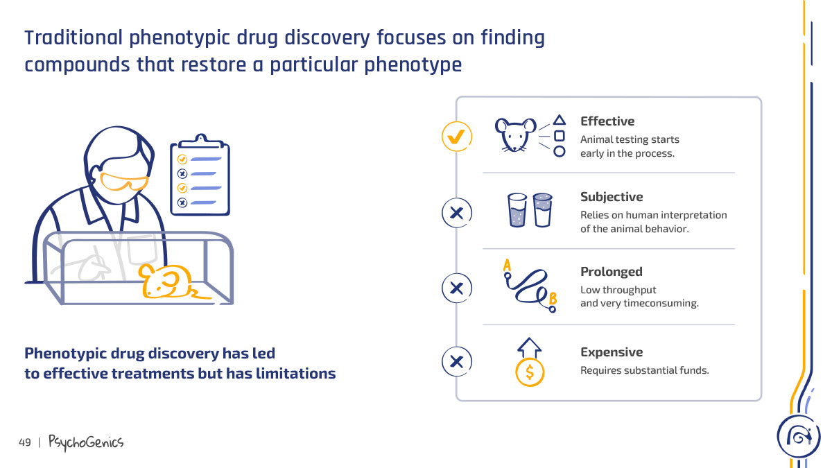 This slide contrasts traditional phenotypic drug discovery with Psychogenics' approach. It points out limitations of traditional methods such as subjectivity, prolonged timelines, and high costs, even though it has led to effective treatments.