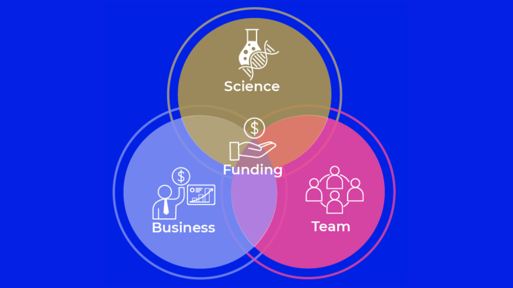 three circles showing science, business, and team, with funding in the middle.