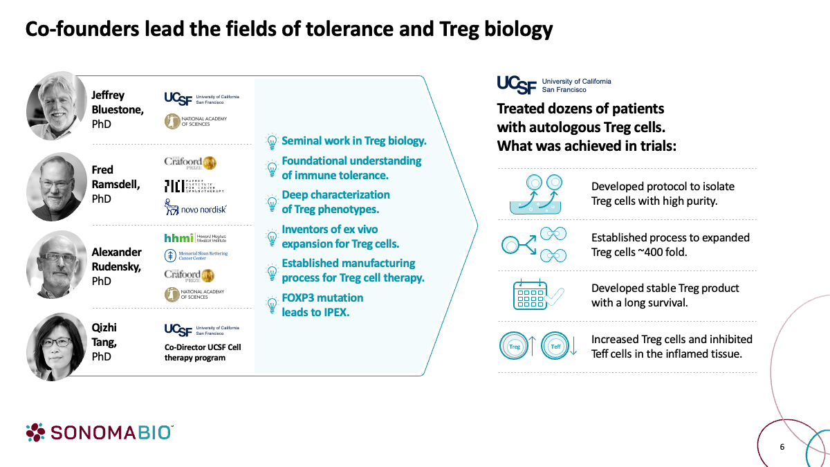 This slide from Sonoma Bio's investor deck highlights the expertise of their co-founders in Treg biology and tolerance. It includes photos and affiliations of key individuals and their seminal work in the field, alongside achievements in treating patients with autologous Treg cells.