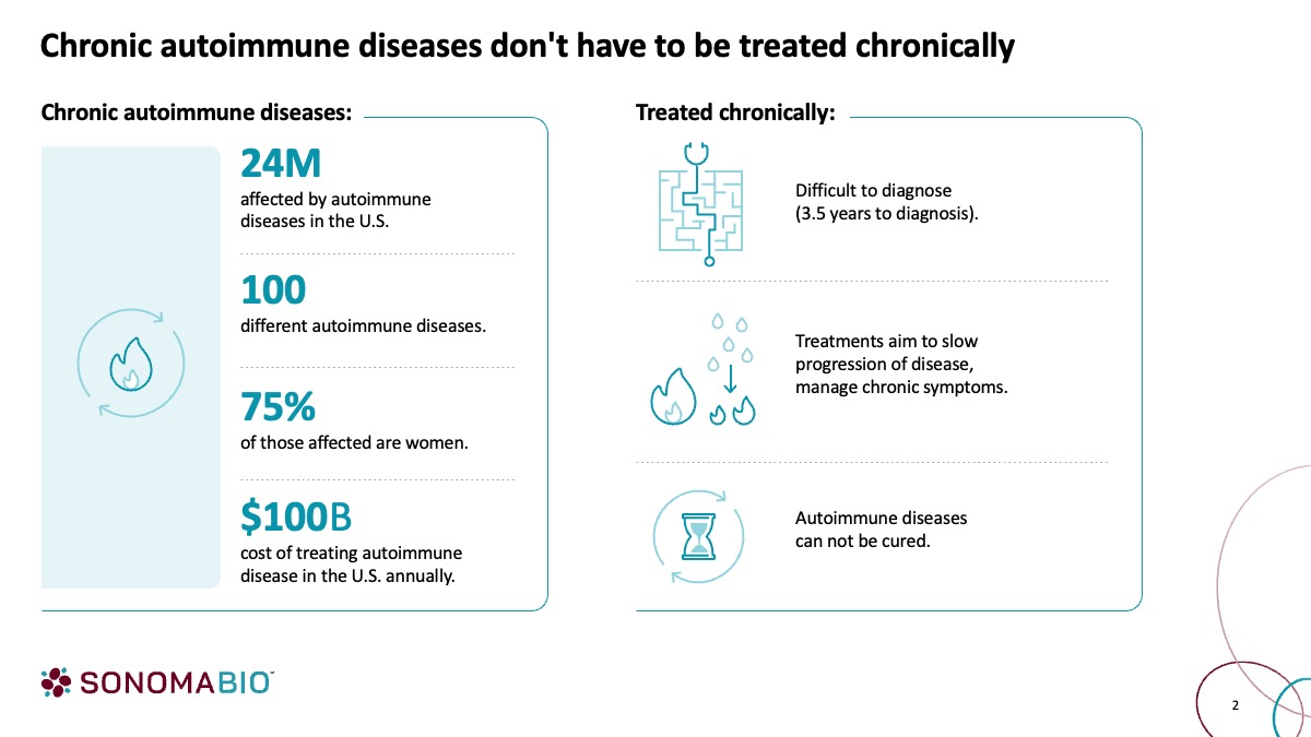 This slide from Sonoma Bio's investor deck highlights the challenges associated with the chronic treatment of autoimmune diseases in the U.S. It presents statistics on the number of people affected, the variety of autoimmune diseases, the prevalence in women, and the annual cost of treatment. On the right, it outlines the difficulties in diagnosis, the focus of current treatments on managing symptoms, and the lack of cures.
