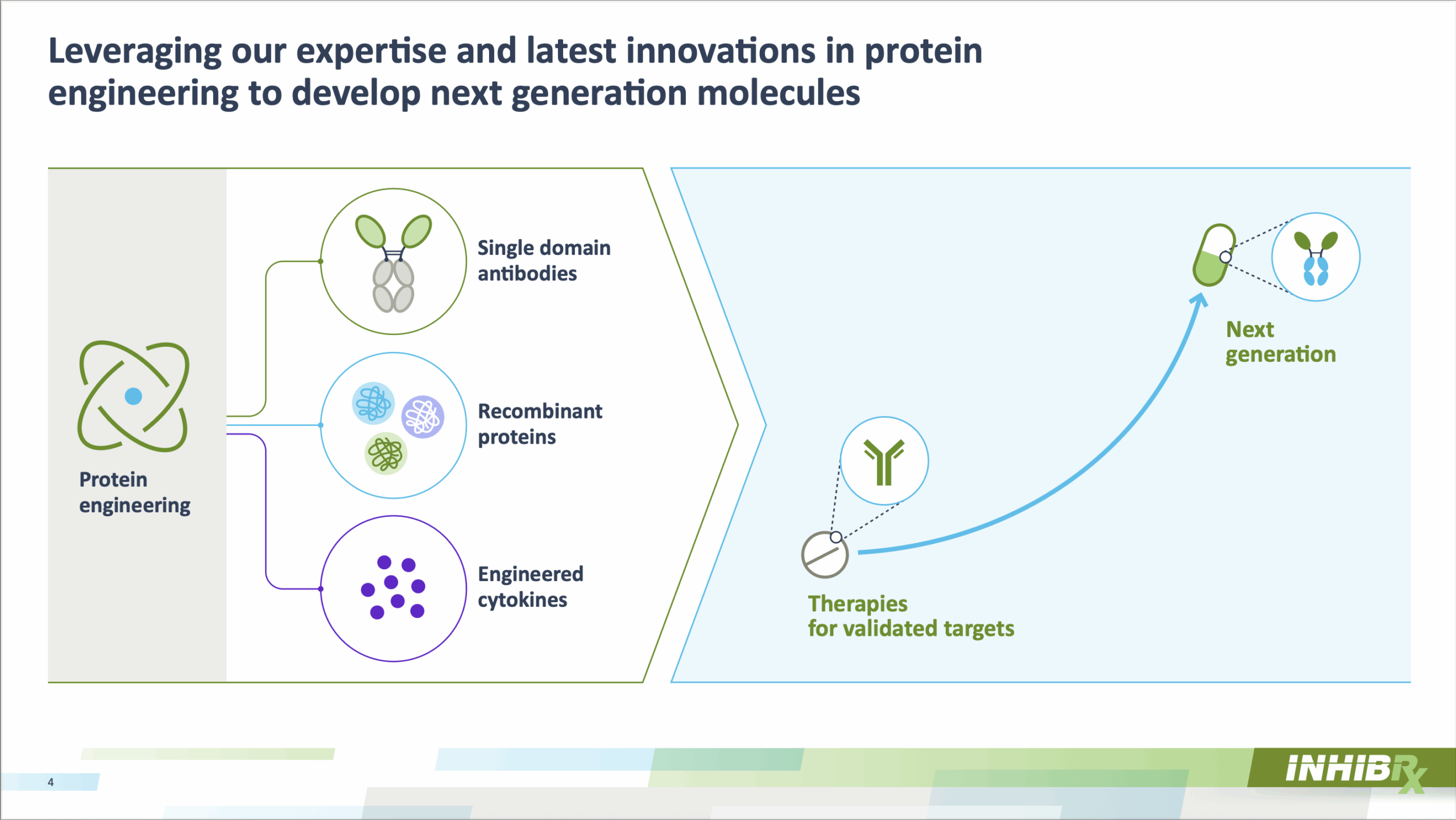 This slide from Inhibrx outlines their strategy of leveraging protein engineering, including single-domain antibodies, recombinant proteins, and engineered cytokines, to move from therapies for validated targets towards the development of next-generation therapeutics.