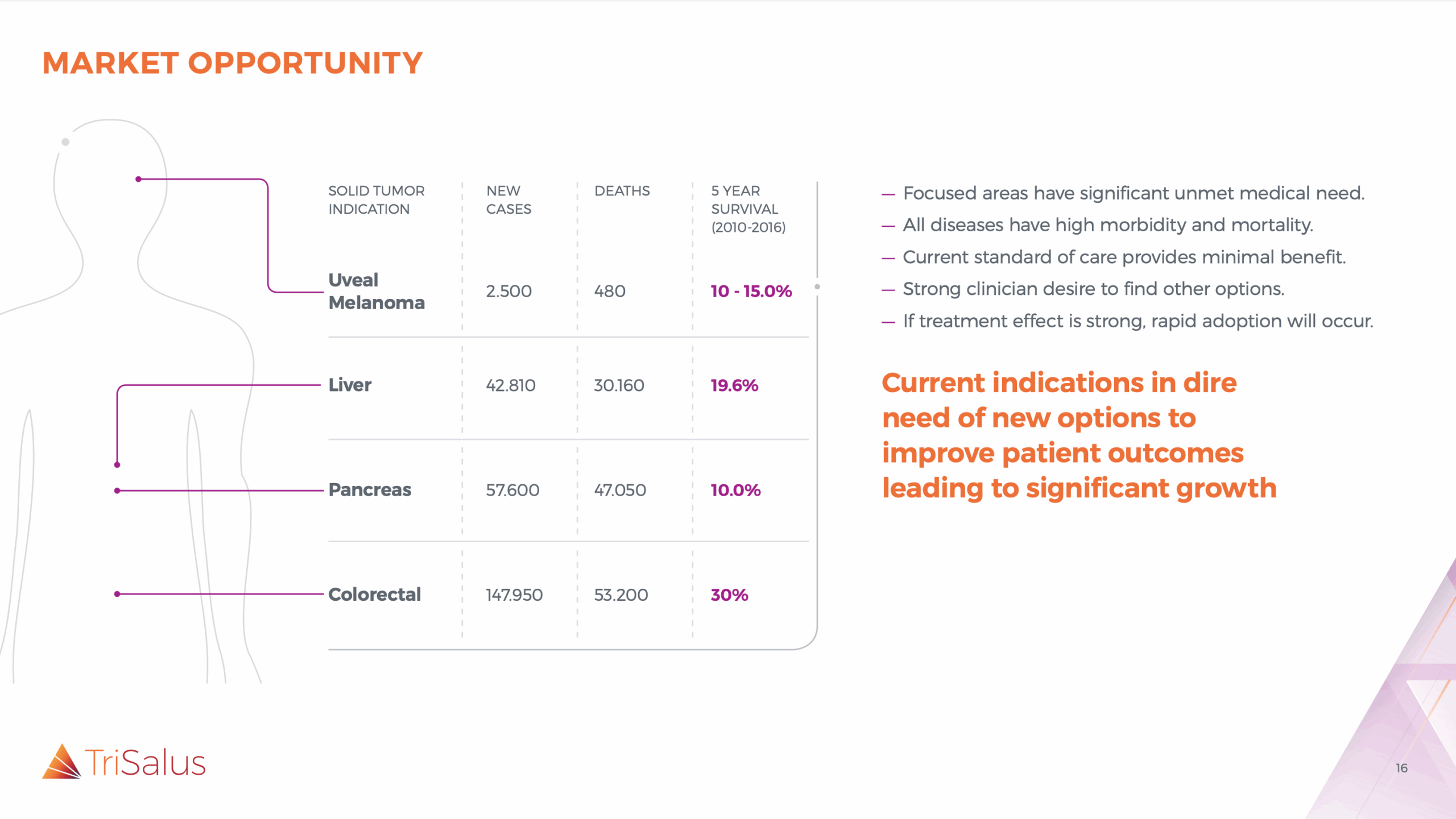 This slide details the market opportunity for Trisalus, highlighting the dire need for new options in solid tumors like uveal melanoma, liver, pancreas, and colorectal cancers. It presents data on new cases, deaths, and 5-year survival rates, emphasizing the significant unmet medical need and potential for growth.